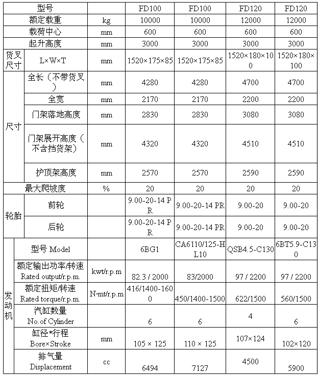 10-12T內(nèi)燃平衡重式柴油叉車參數(shù).png