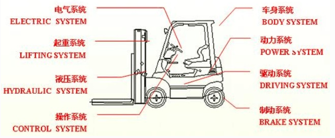 電動叉車構造圖