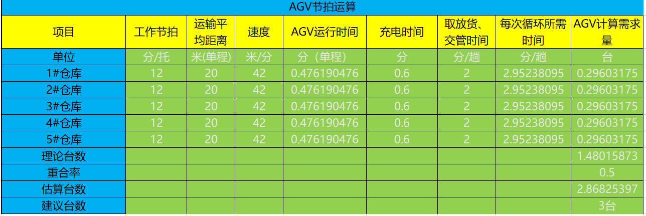 AGV車數(shù)要求